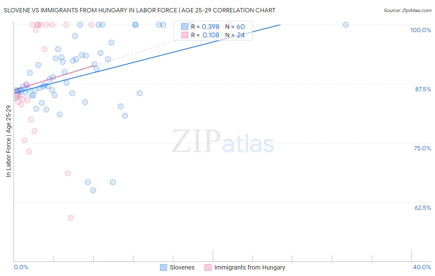 Slovene vs Immigrants from Hungary In Labor Force | Age 25-29