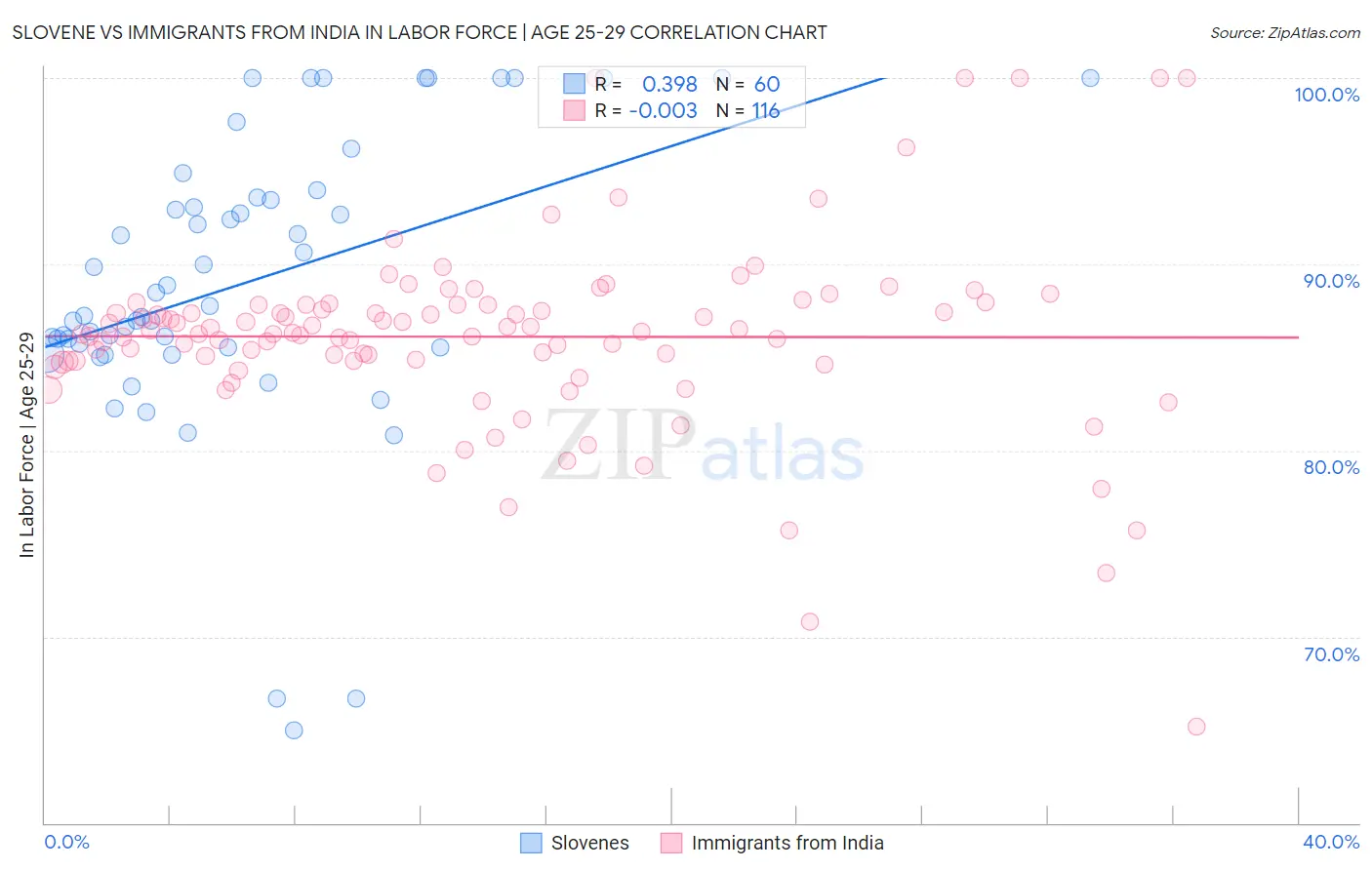 Slovene vs Immigrants from India In Labor Force | Age 25-29