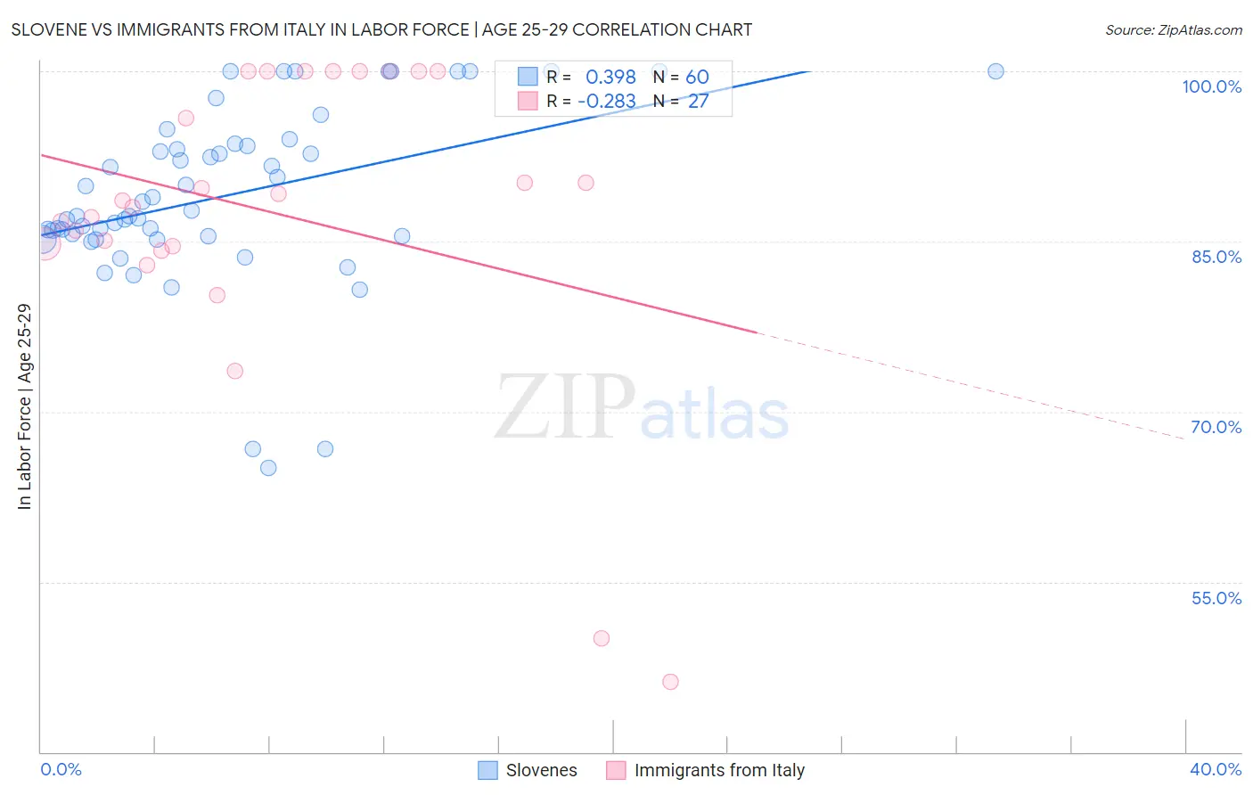 Slovene vs Immigrants from Italy In Labor Force | Age 25-29