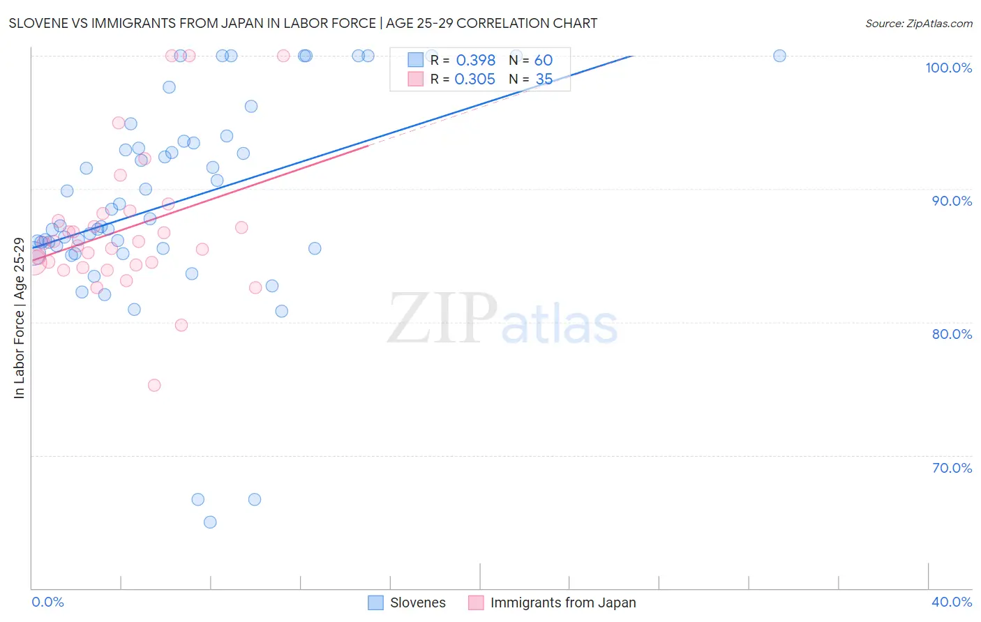 Slovene vs Immigrants from Japan In Labor Force | Age 25-29