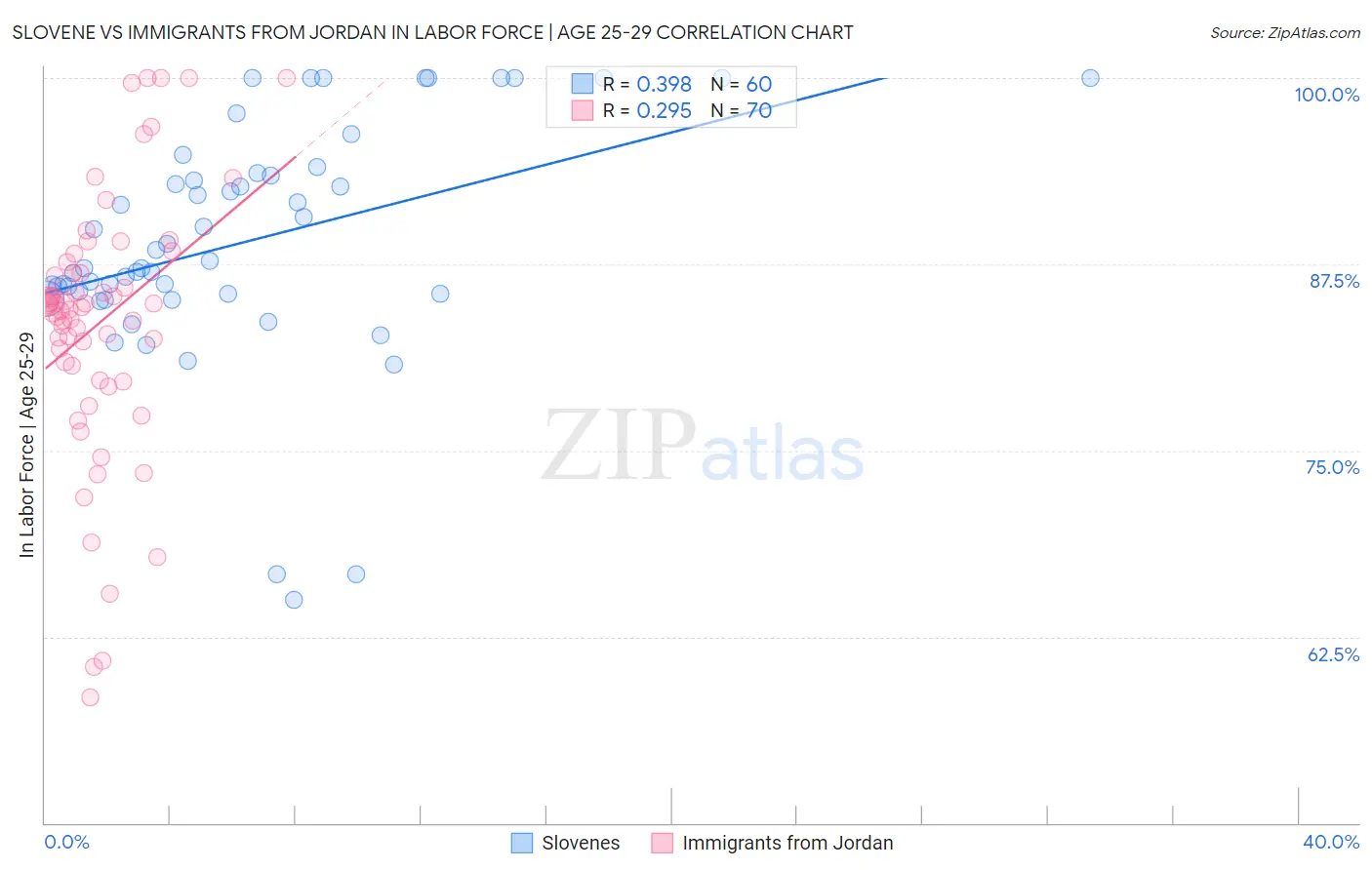 Slovene vs Immigrants from Jordan In Labor Force | Age 25-29