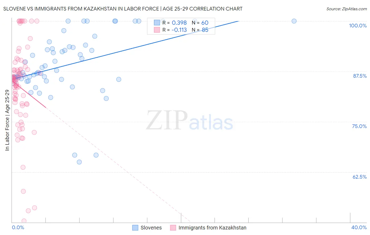 Slovene vs Immigrants from Kazakhstan In Labor Force | Age 25-29