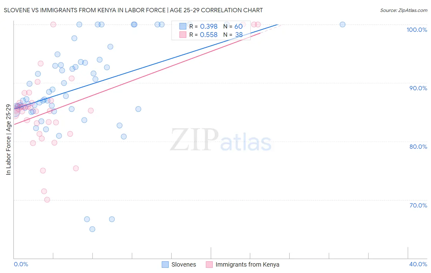 Slovene vs Immigrants from Kenya In Labor Force | Age 25-29