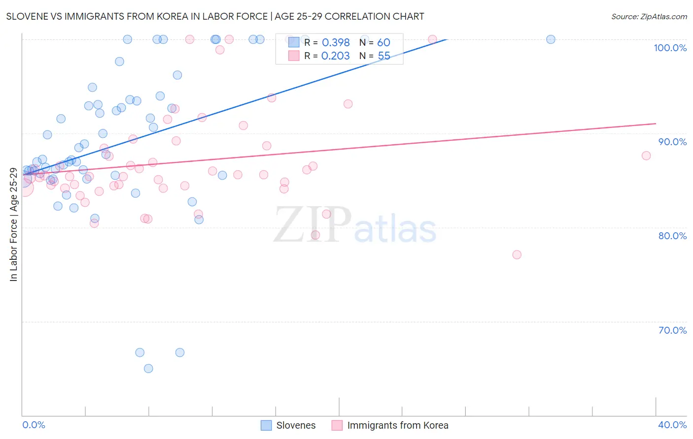 Slovene vs Immigrants from Korea In Labor Force | Age 25-29