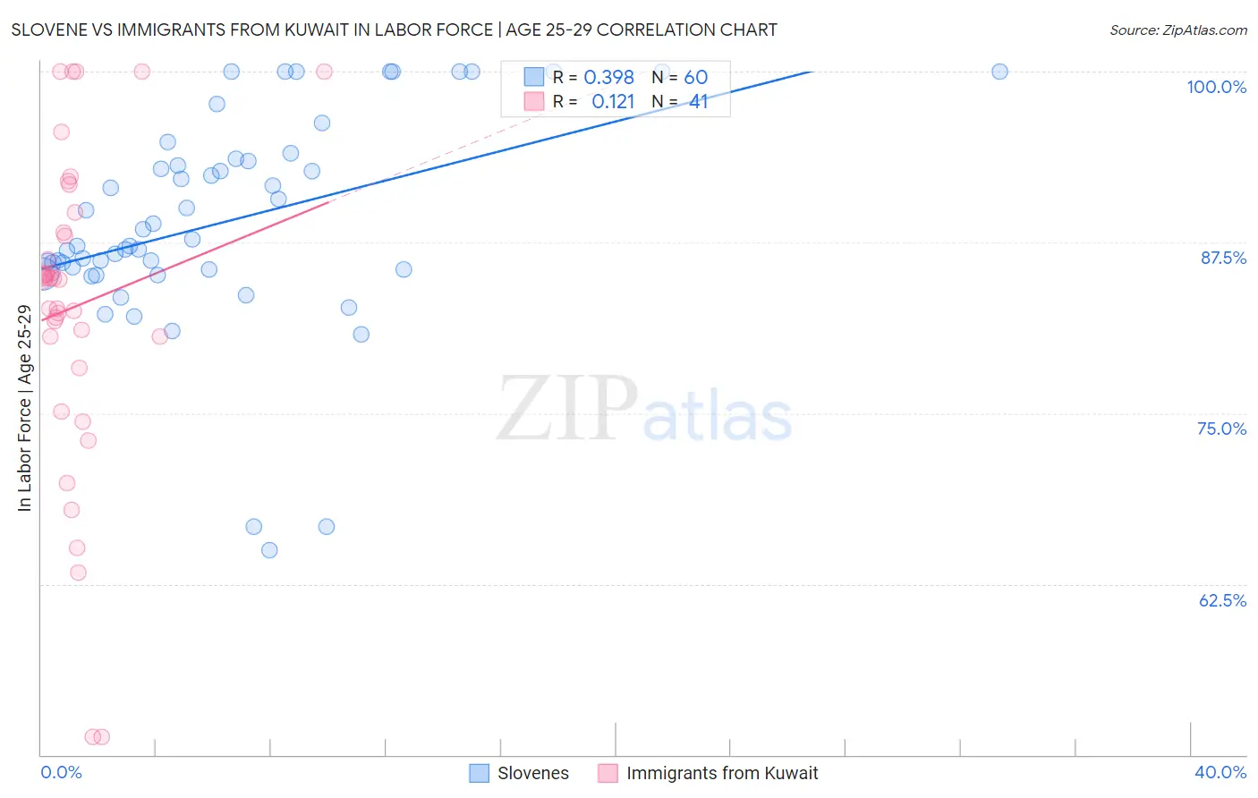 Slovene vs Immigrants from Kuwait In Labor Force | Age 25-29