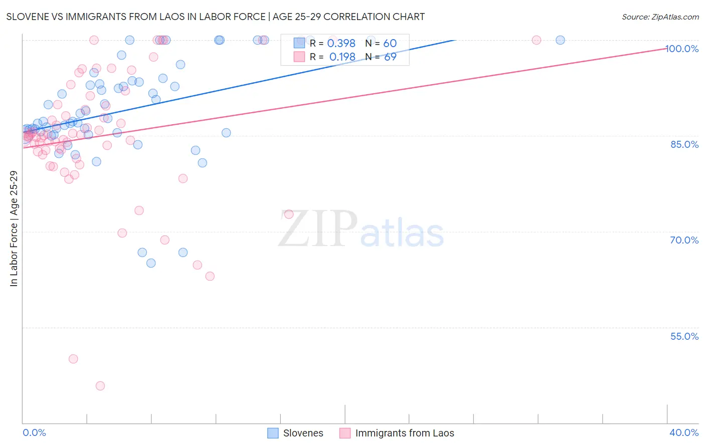 Slovene vs Immigrants from Laos In Labor Force | Age 25-29