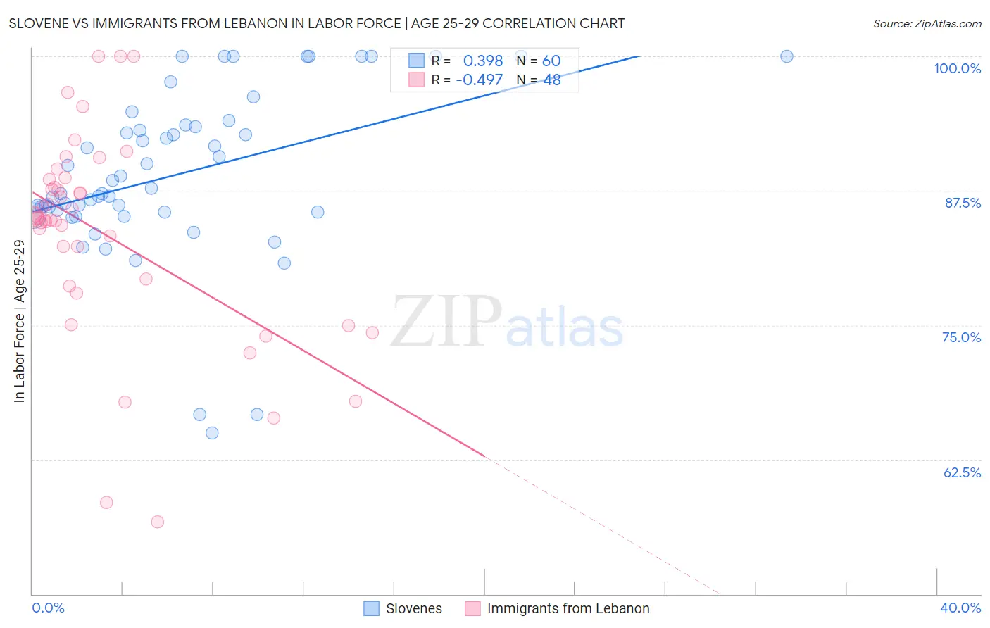 Slovene vs Immigrants from Lebanon In Labor Force | Age 25-29