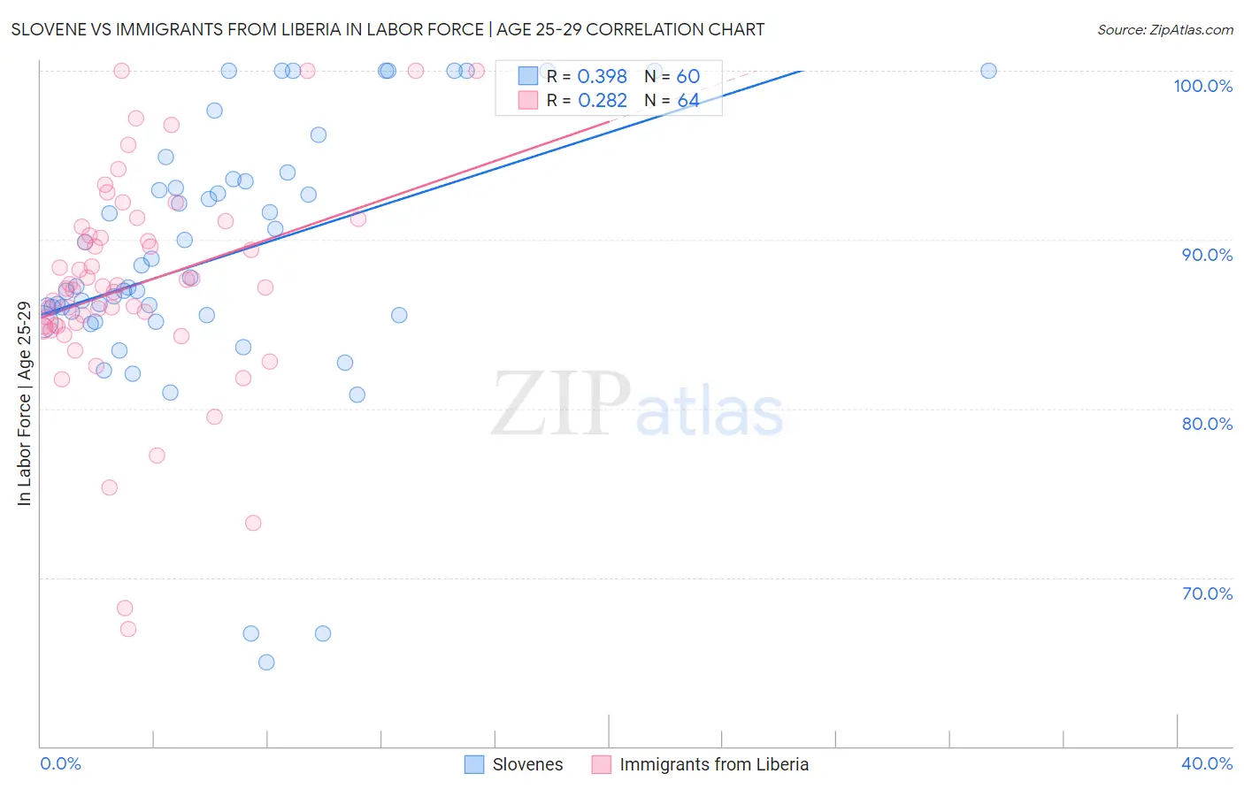 Slovene vs Immigrants from Liberia In Labor Force | Age 25-29