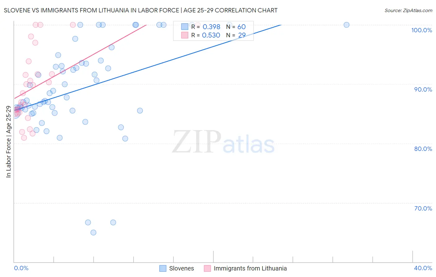 Slovene vs Immigrants from Lithuania In Labor Force | Age 25-29