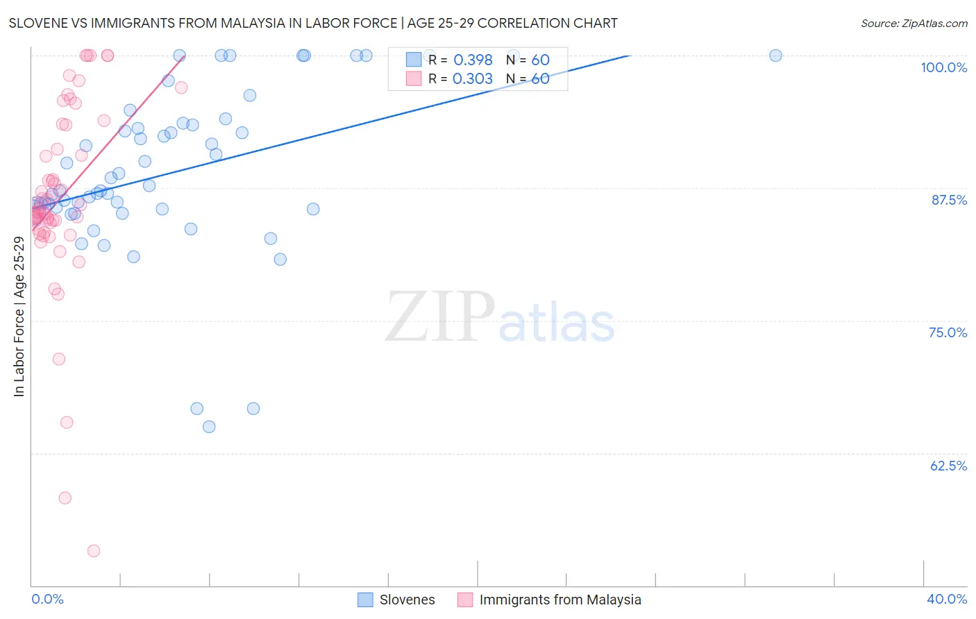 Slovene vs Immigrants from Malaysia In Labor Force | Age 25-29