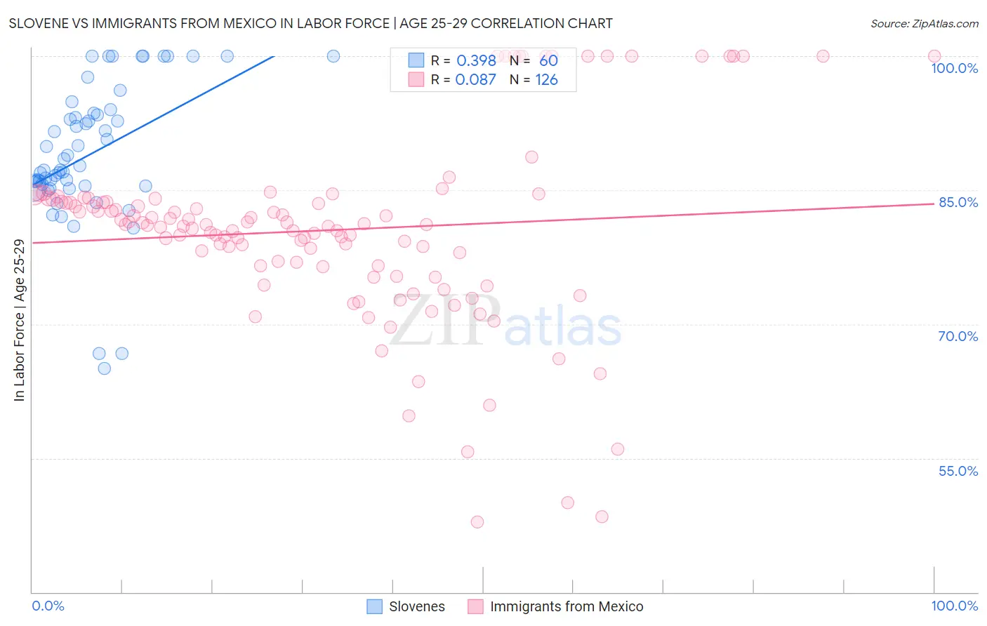 Slovene vs Immigrants from Mexico In Labor Force | Age 25-29