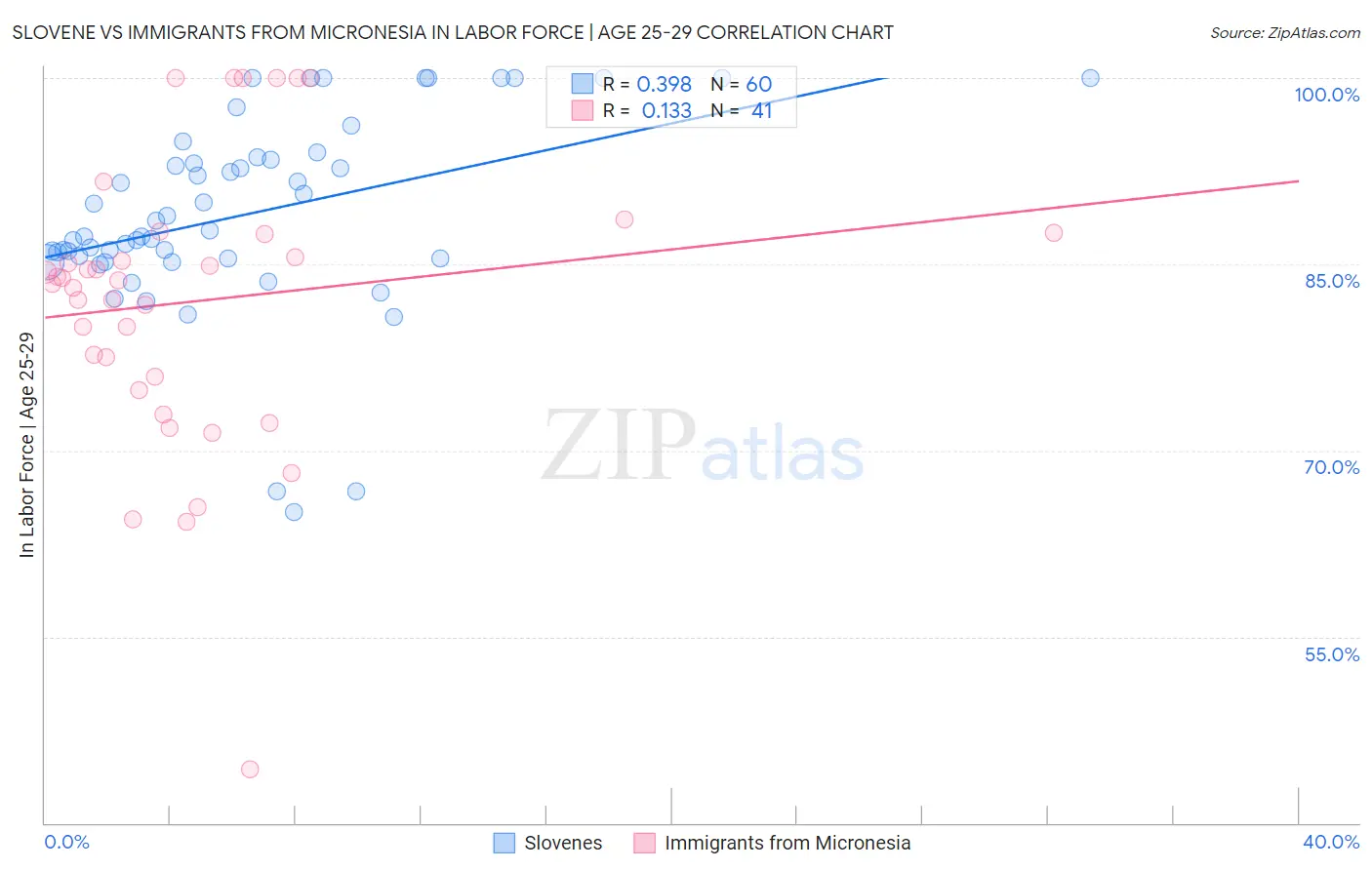 Slovene vs Immigrants from Micronesia In Labor Force | Age 25-29