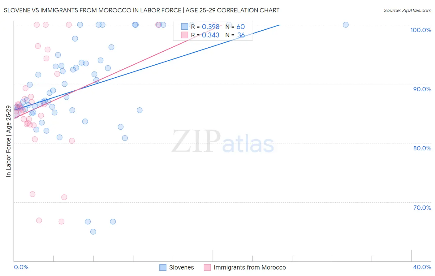 Slovene vs Immigrants from Morocco In Labor Force | Age 25-29