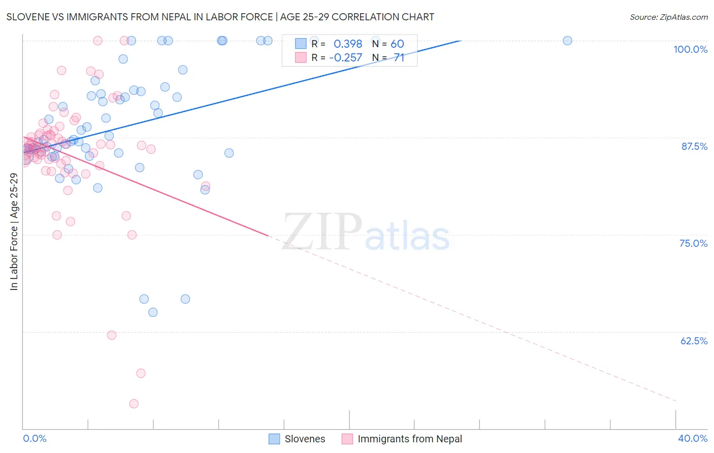 Slovene vs Immigrants from Nepal In Labor Force | Age 25-29