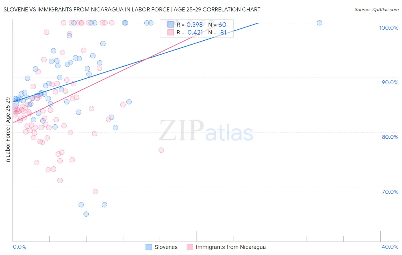 Slovene vs Immigrants from Nicaragua In Labor Force | Age 25-29
