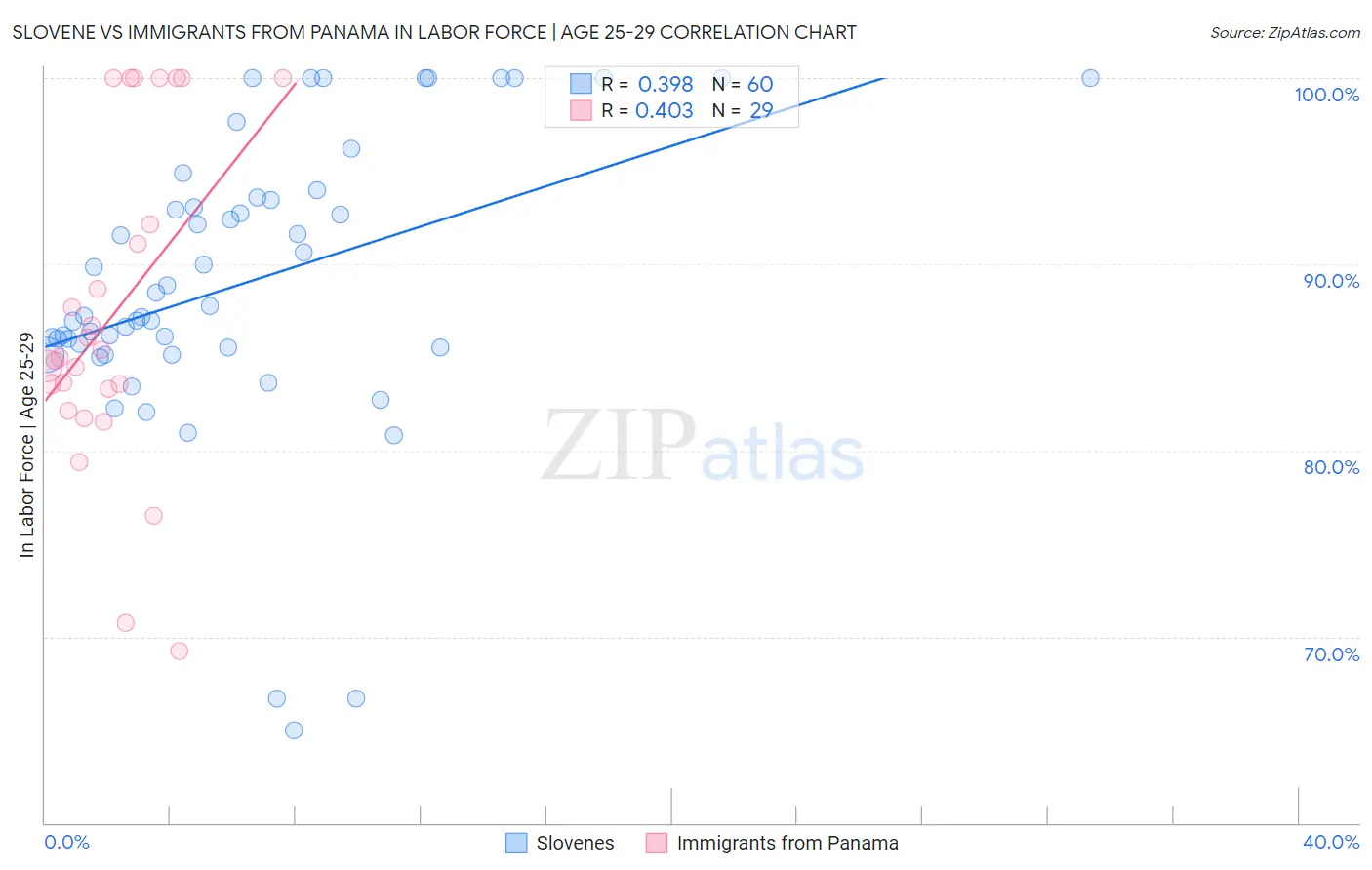 Slovene vs Immigrants from Panama In Labor Force | Age 25-29