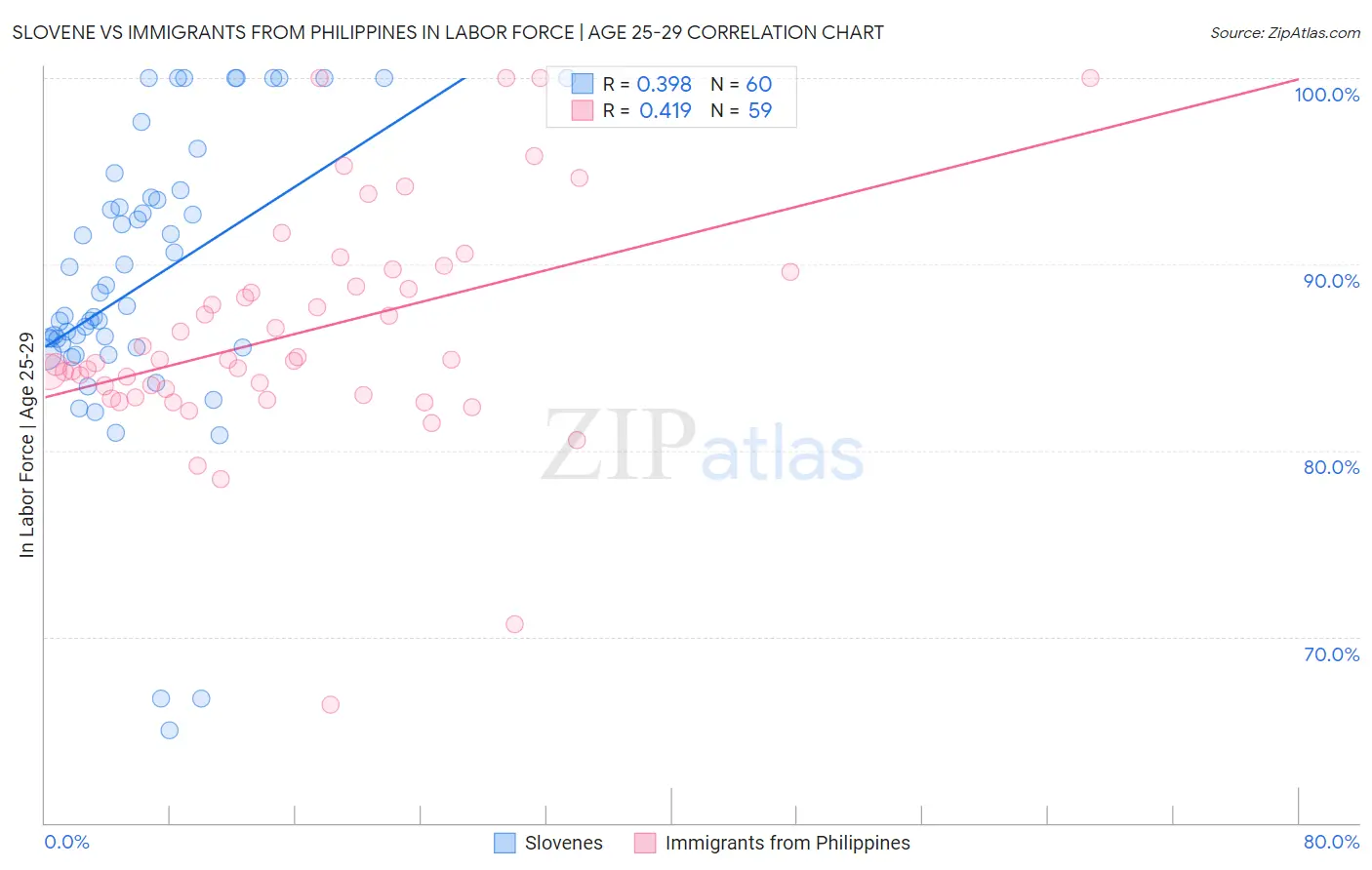 Slovene vs Immigrants from Philippines In Labor Force | Age 25-29