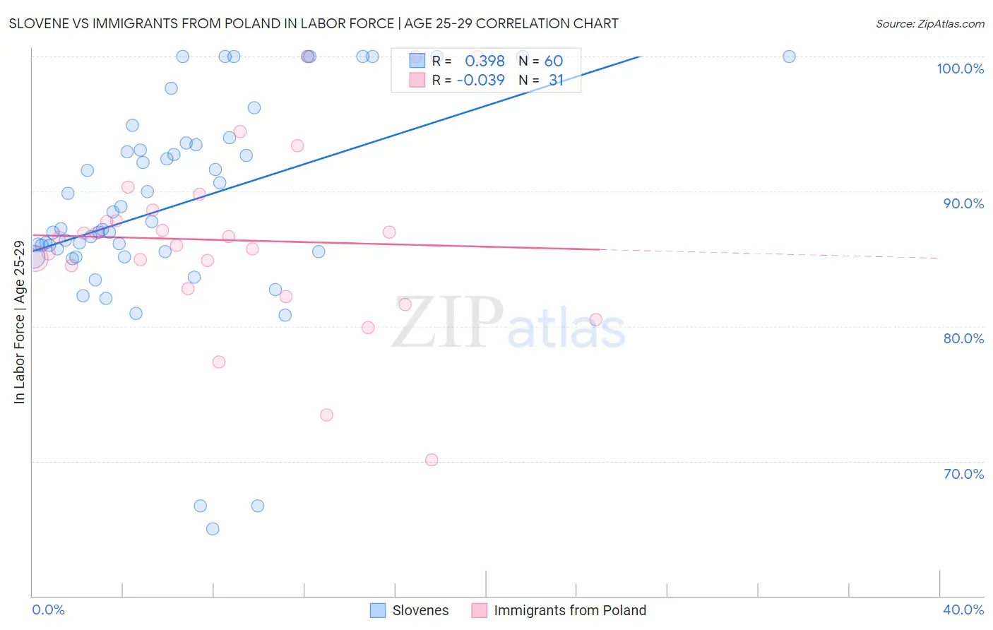 Slovene vs Immigrants from Poland In Labor Force | Age 25-29