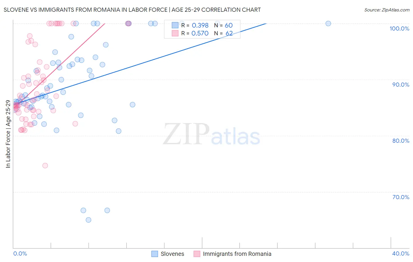 Slovene vs Immigrants from Romania In Labor Force | Age 25-29