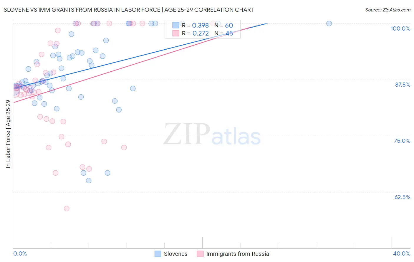 Slovene vs Immigrants from Russia In Labor Force | Age 25-29