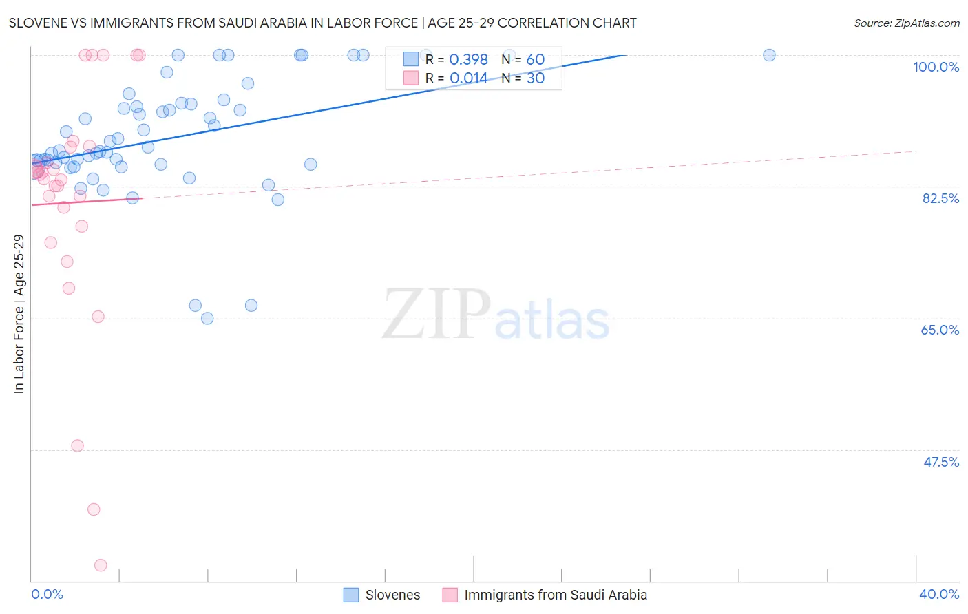 Slovene vs Immigrants from Saudi Arabia In Labor Force | Age 25-29