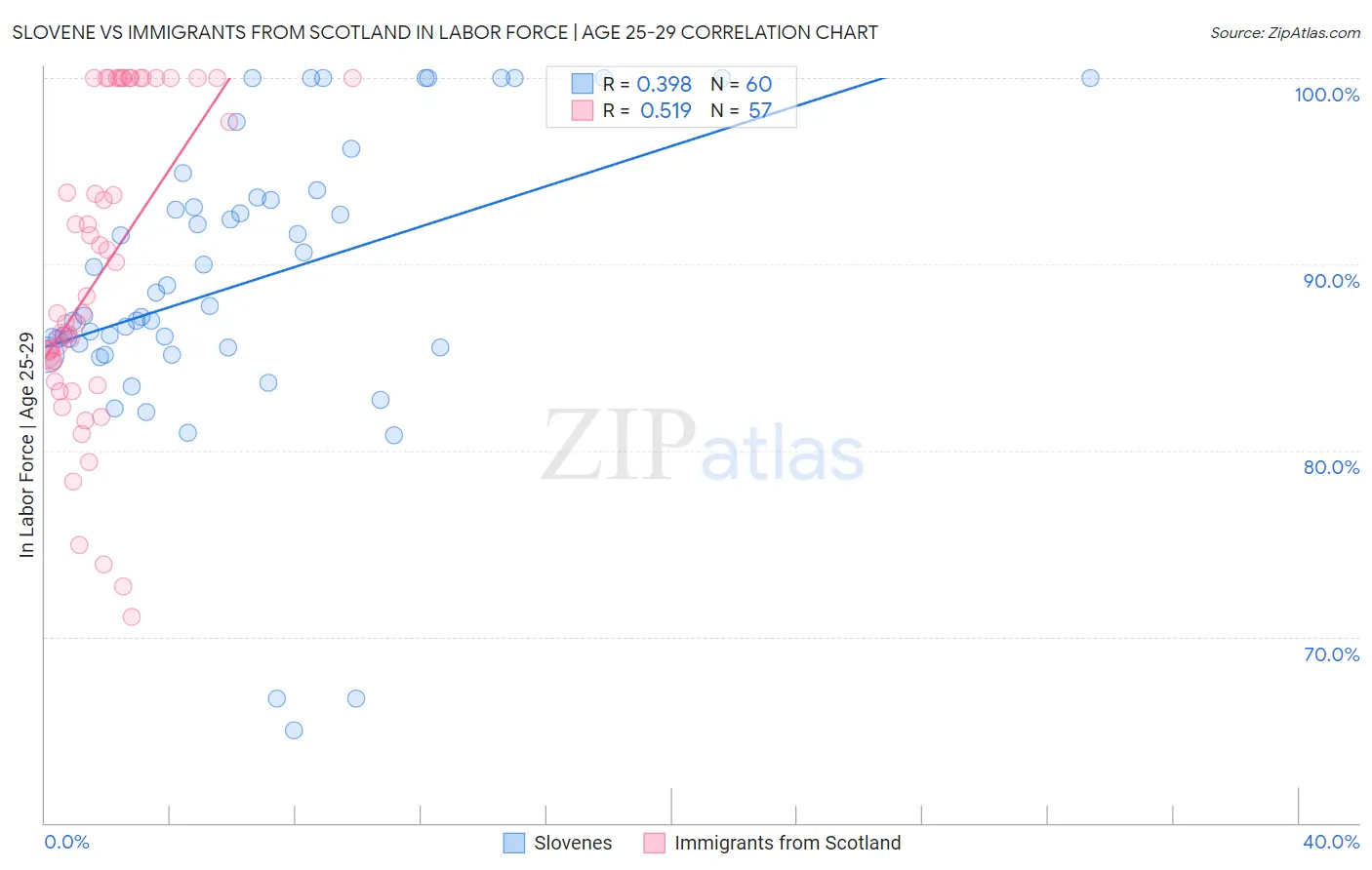 Slovene vs Immigrants from Scotland In Labor Force | Age 25-29