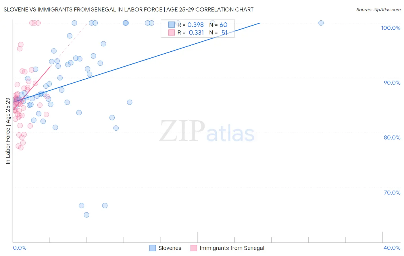 Slovene vs Immigrants from Senegal In Labor Force | Age 25-29