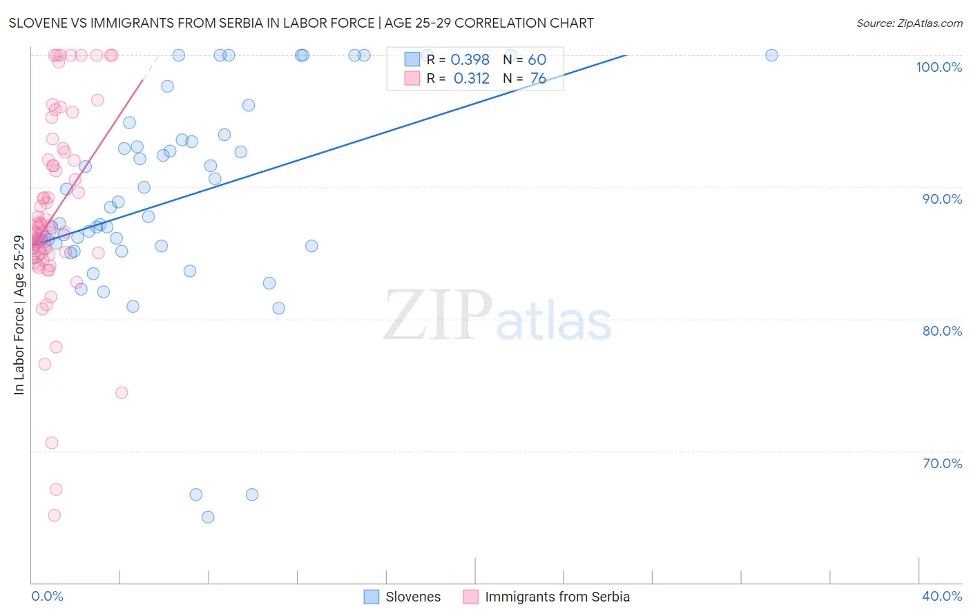 Slovene vs Immigrants from Serbia In Labor Force | Age 25-29