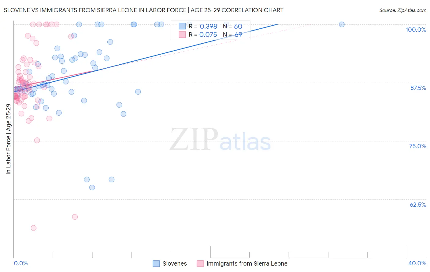 Slovene vs Immigrants from Sierra Leone In Labor Force | Age 25-29