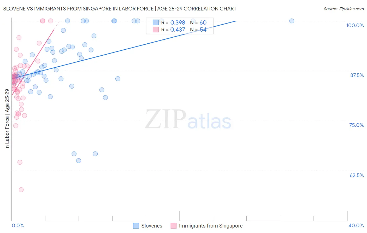 Slovene vs Immigrants from Singapore In Labor Force | Age 25-29