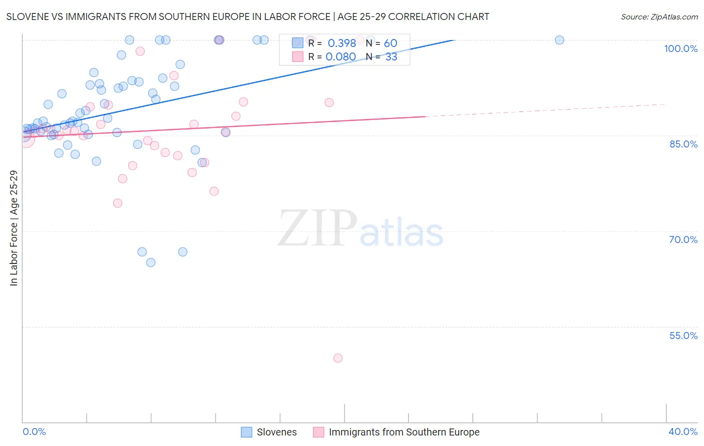 Slovene vs Immigrants from Southern Europe In Labor Force | Age 25-29