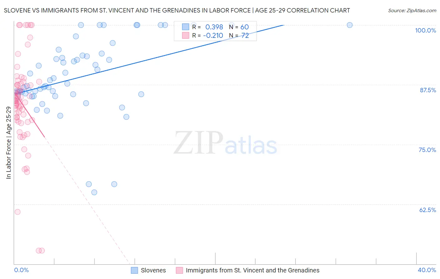 Slovene vs Immigrants from St. Vincent and the Grenadines In Labor Force | Age 25-29