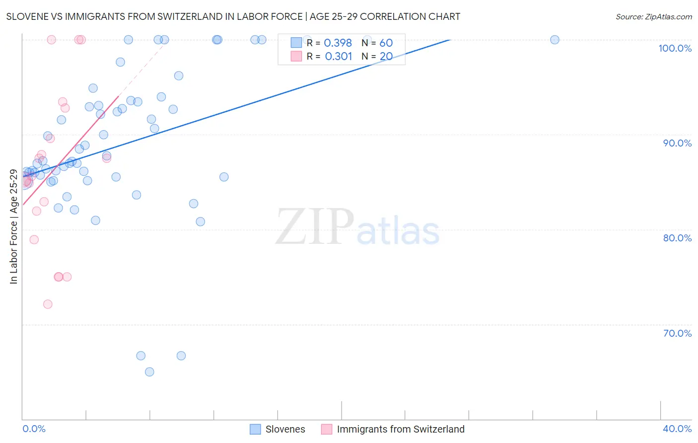 Slovene vs Immigrants from Switzerland In Labor Force | Age 25-29