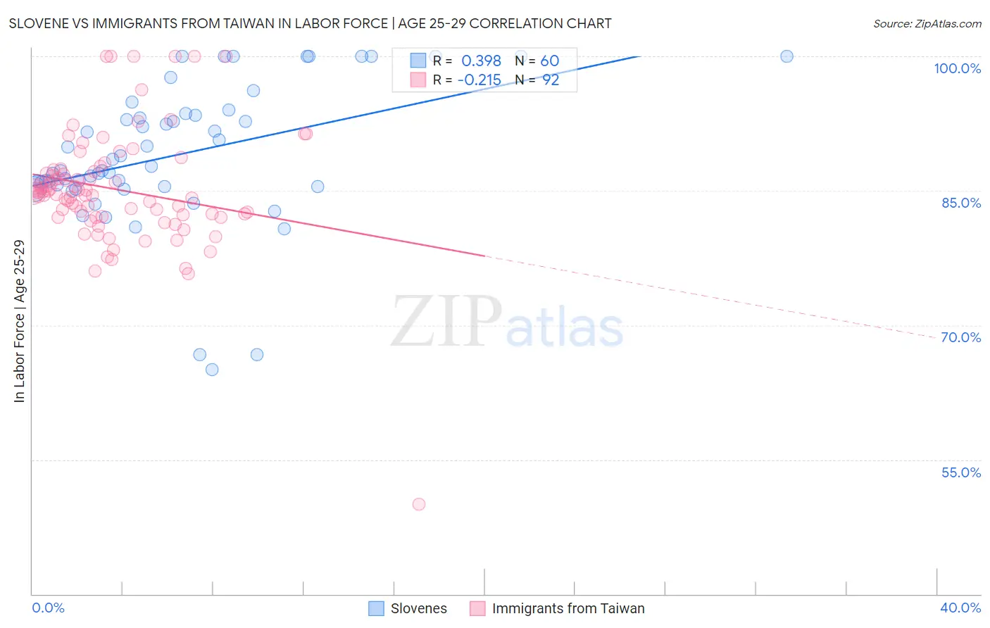 Slovene vs Immigrants from Taiwan In Labor Force | Age 25-29