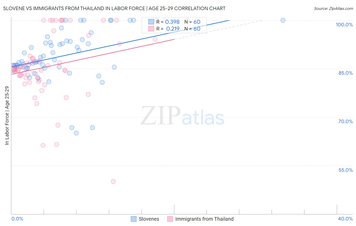 Slovene vs Immigrants from Thailand In Labor Force | Age 25-29