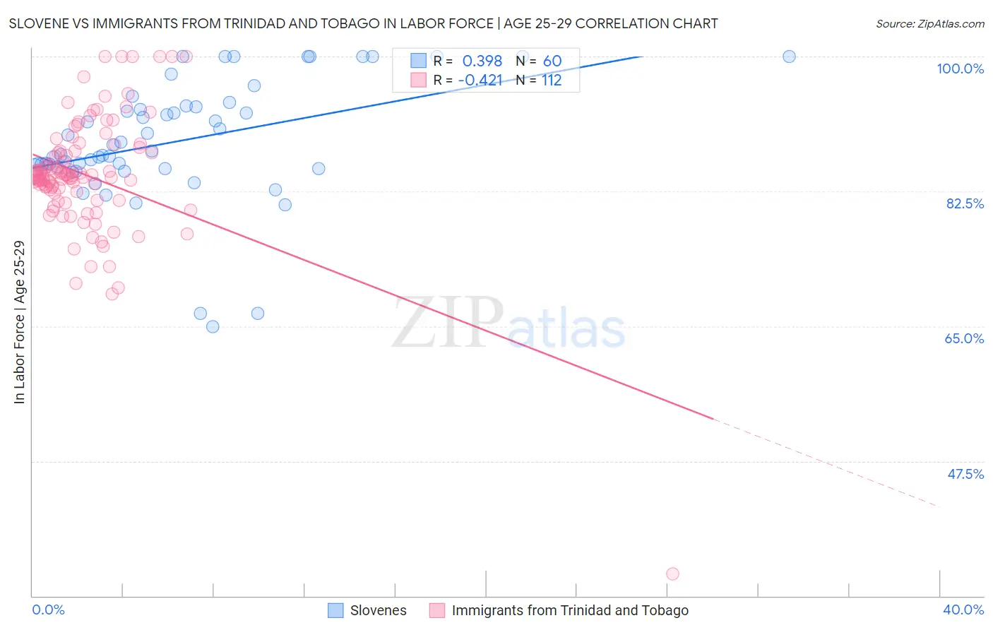 Slovene vs Immigrants from Trinidad and Tobago In Labor Force | Age 25-29