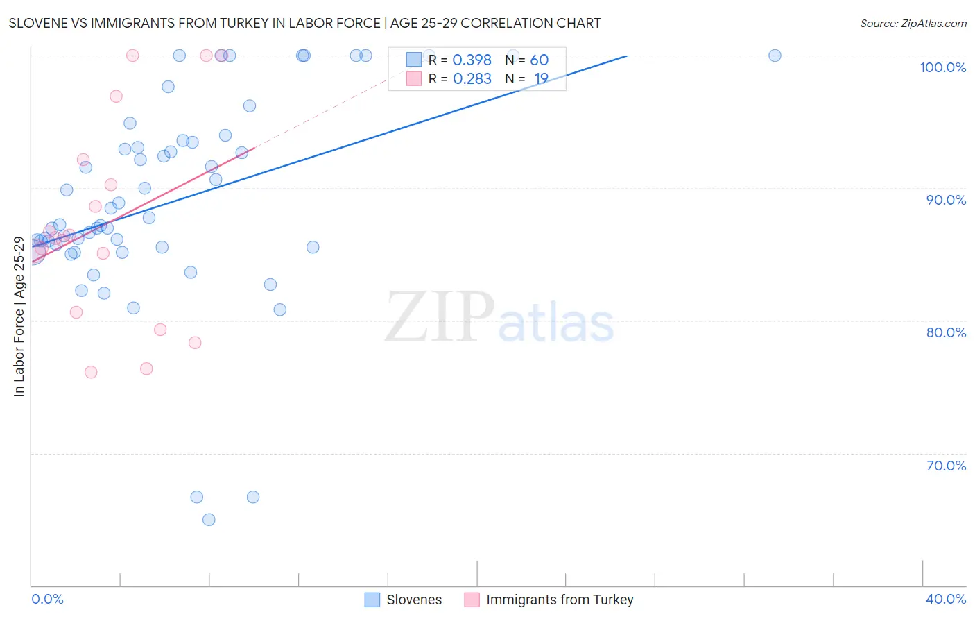Slovene vs Immigrants from Turkey In Labor Force | Age 25-29