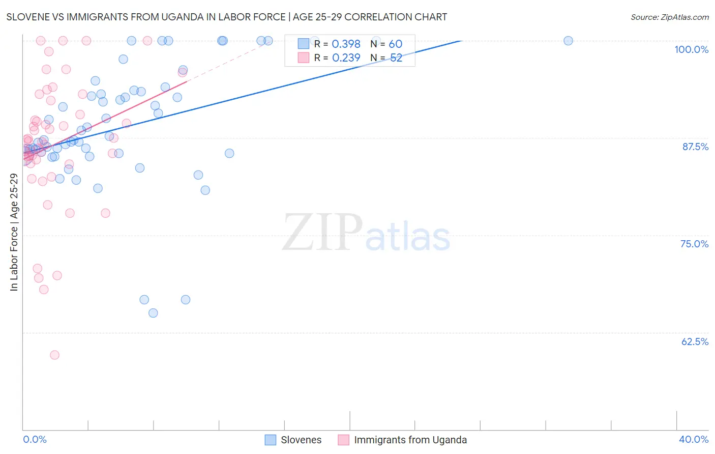 Slovene vs Immigrants from Uganda In Labor Force | Age 25-29