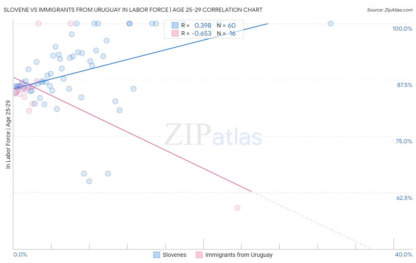 Slovene vs Immigrants from Uruguay In Labor Force | Age 25-29