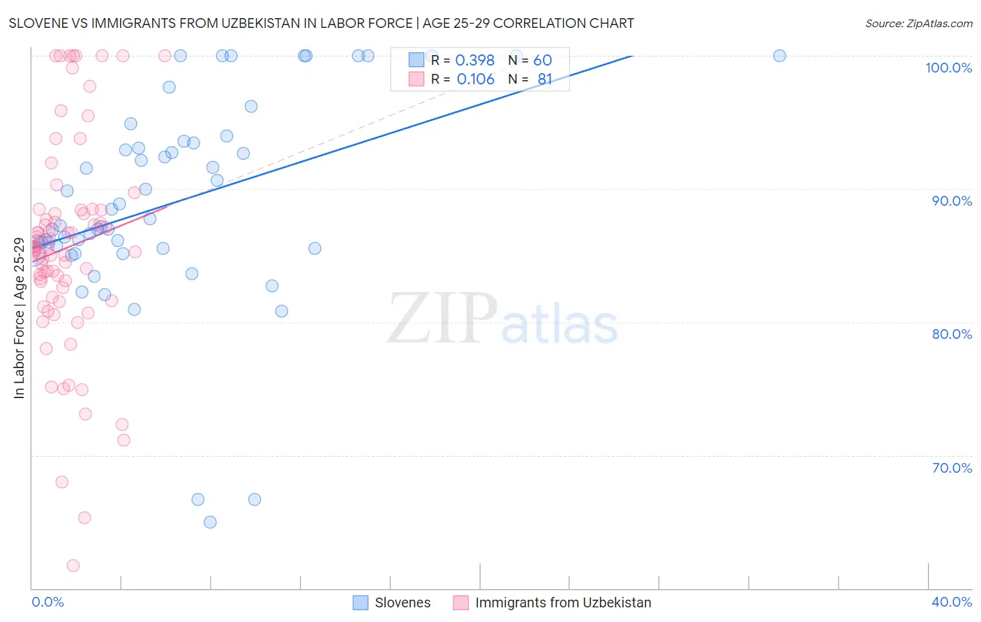 Slovene vs Immigrants from Uzbekistan In Labor Force | Age 25-29