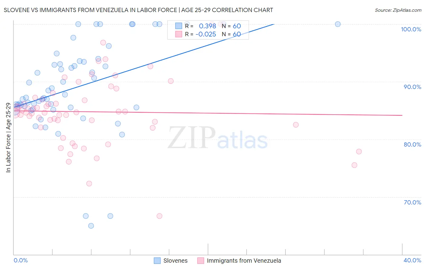 Slovene vs Immigrants from Venezuela In Labor Force | Age 25-29
