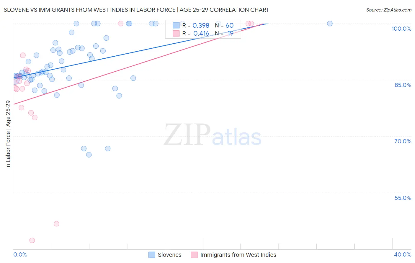 Slovene vs Immigrants from West Indies In Labor Force | Age 25-29