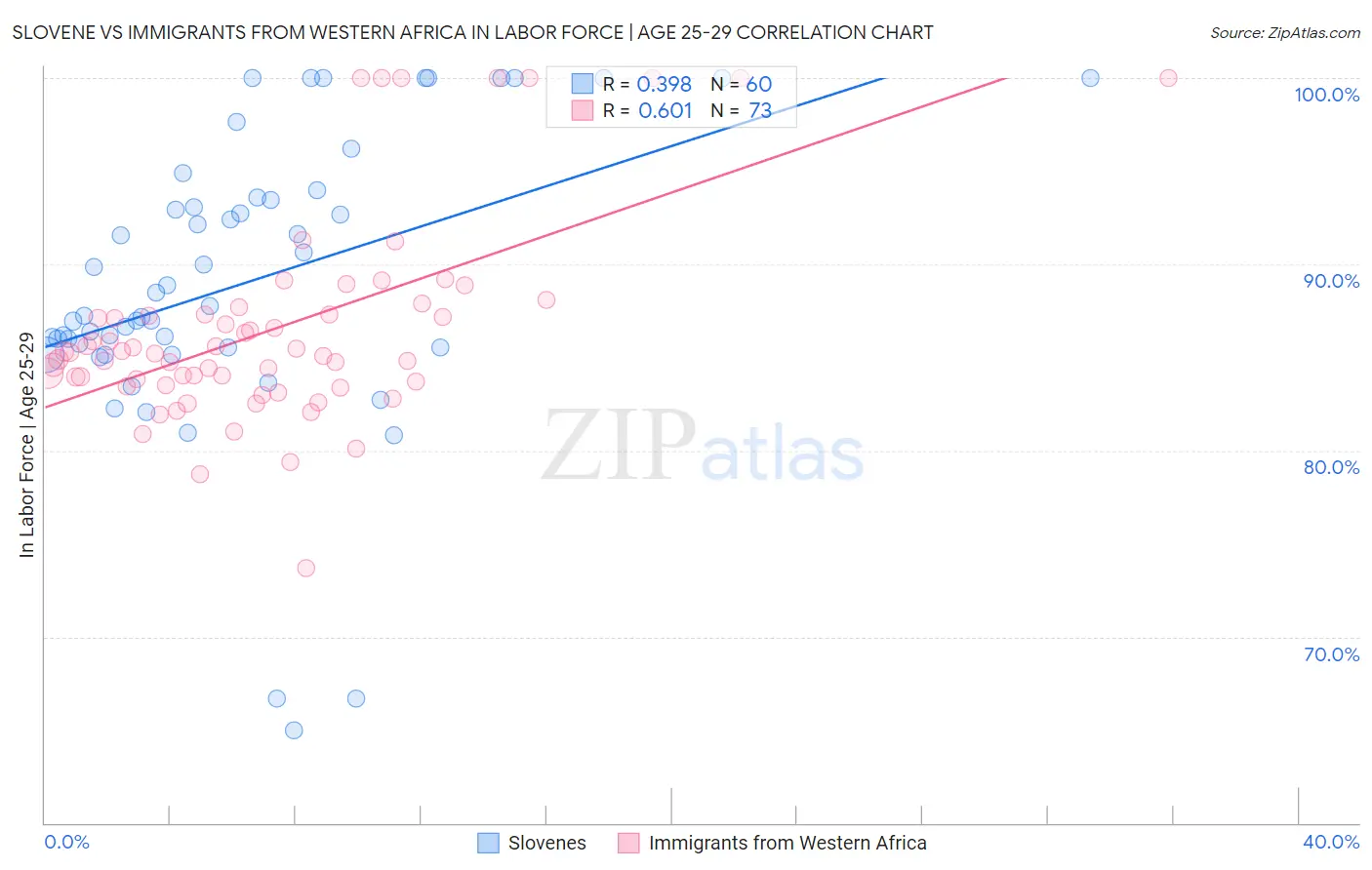 Slovene vs Immigrants from Western Africa In Labor Force | Age 25-29