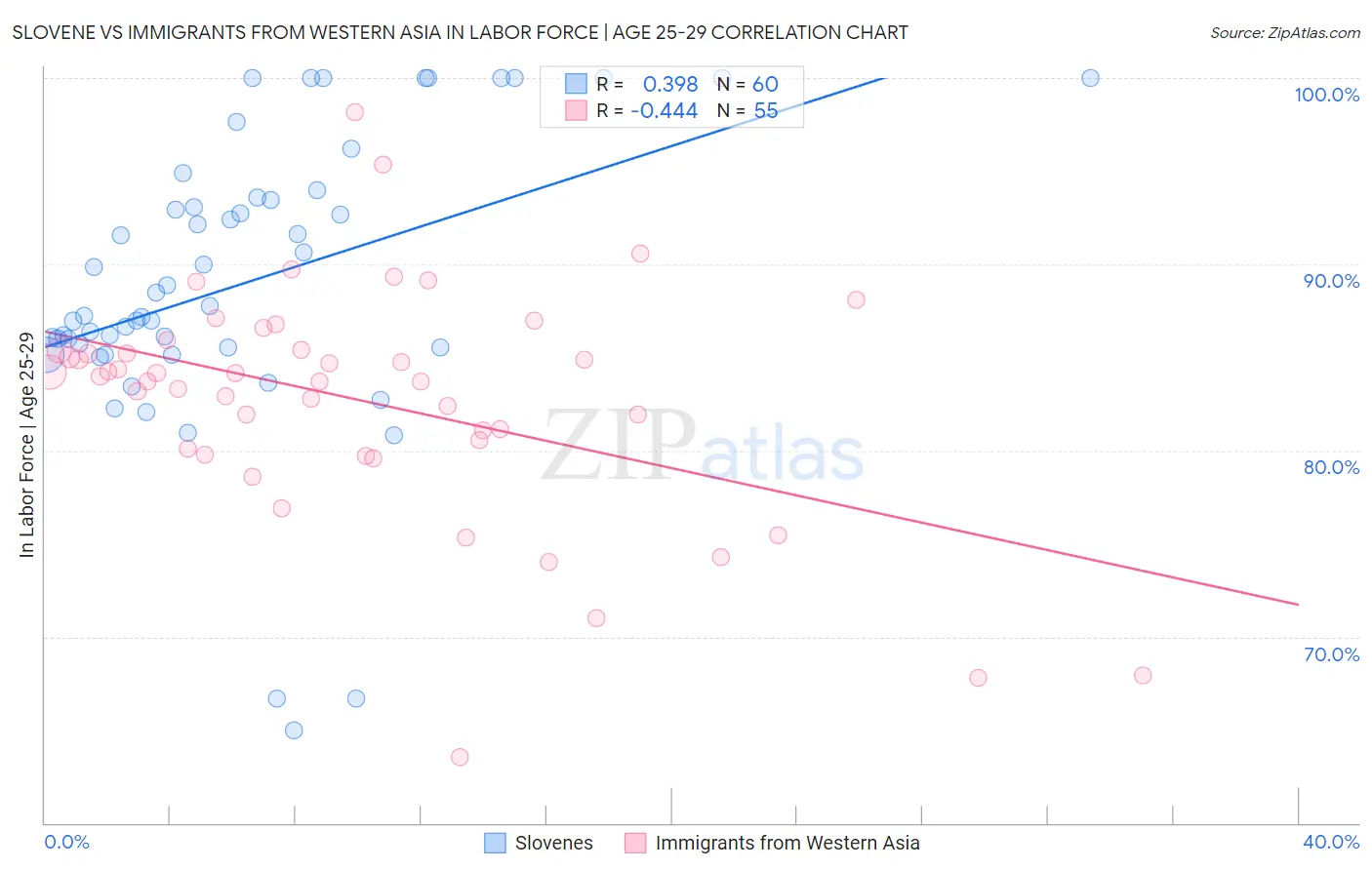 Slovene vs Immigrants from Western Asia In Labor Force | Age 25-29