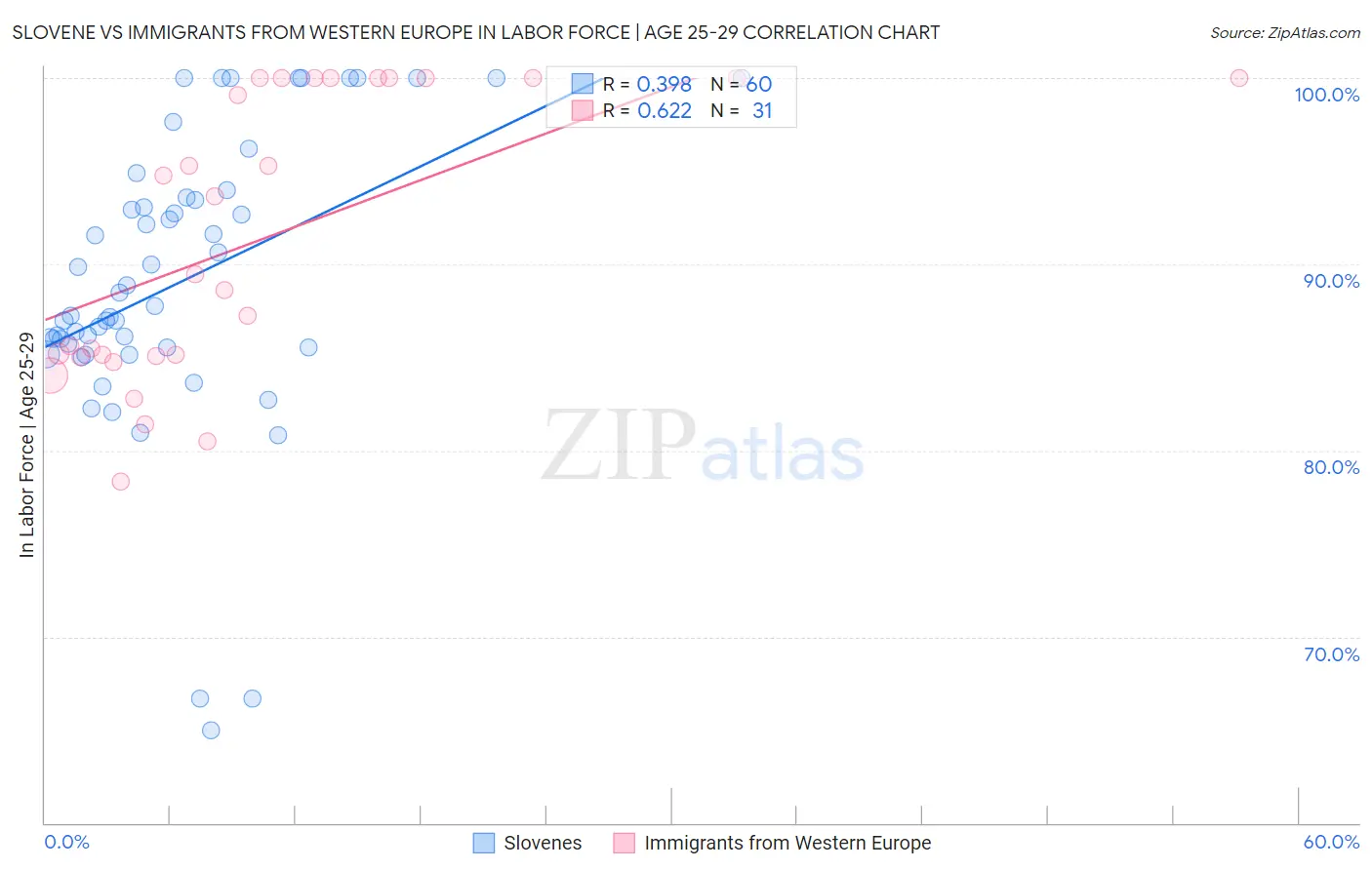 Slovene vs Immigrants from Western Europe In Labor Force | Age 25-29