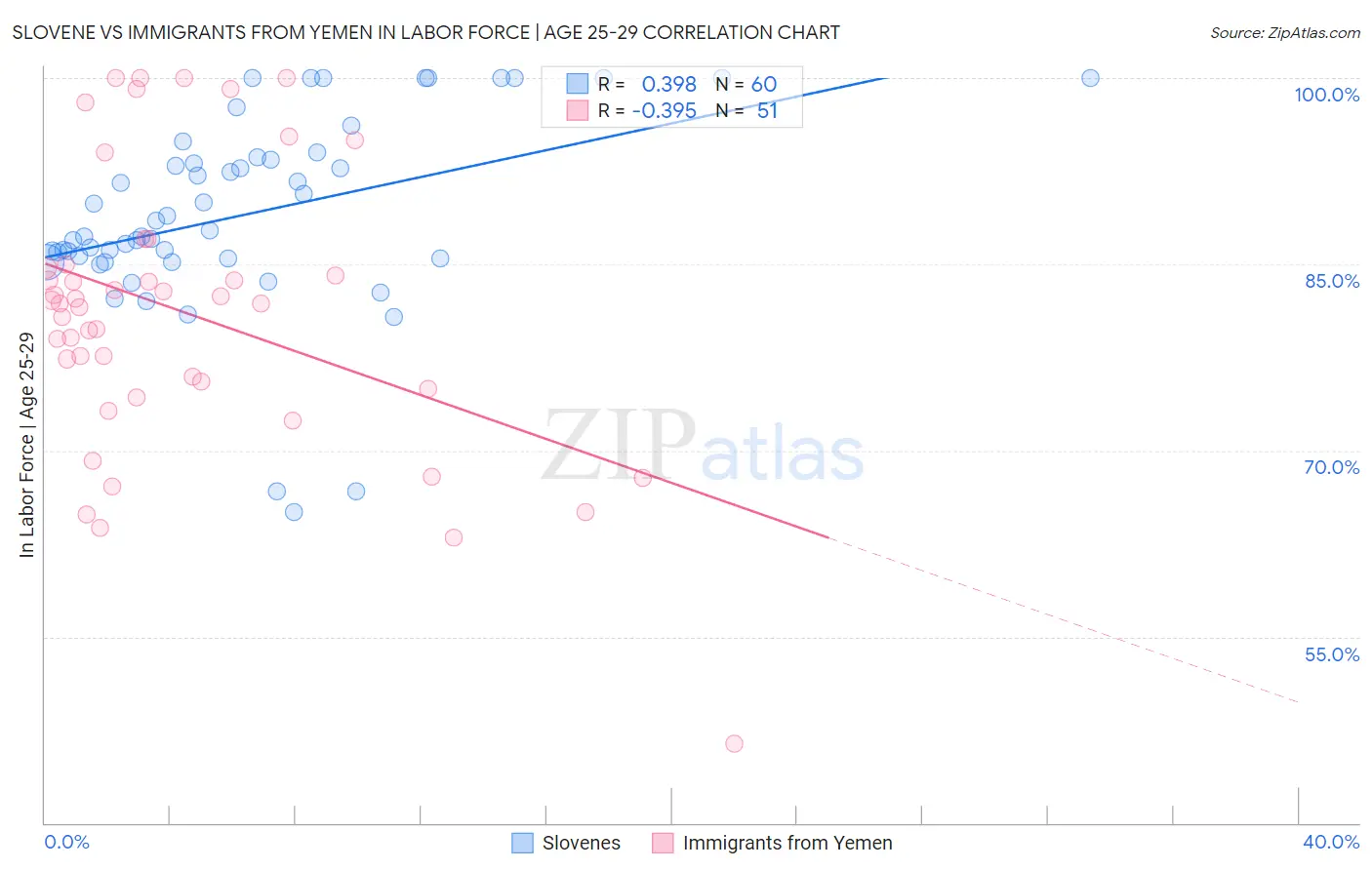 Slovene vs Immigrants from Yemen In Labor Force | Age 25-29