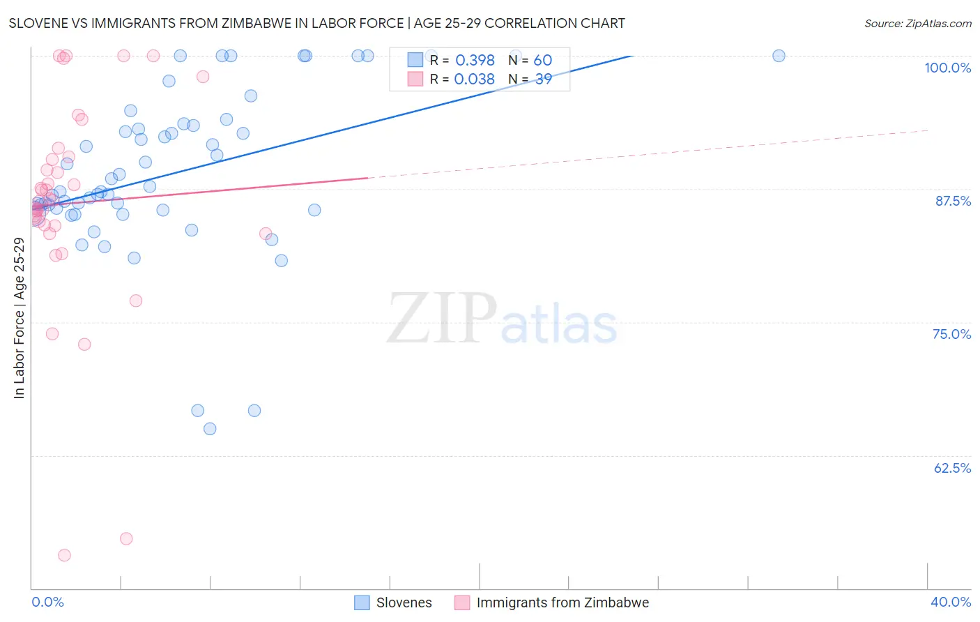 Slovene vs Immigrants from Zimbabwe In Labor Force | Age 25-29