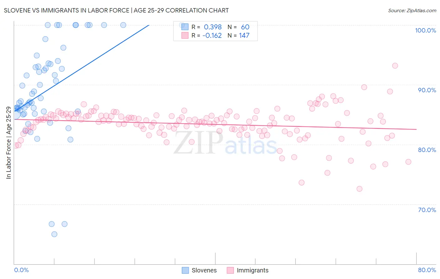 Slovene vs Immigrants In Labor Force | Age 25-29