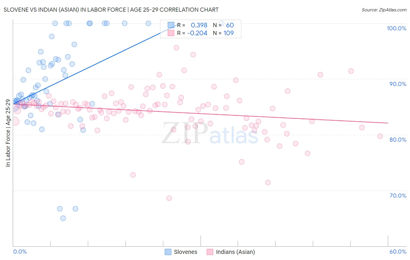 Slovene vs Indian (Asian) In Labor Force | Age 25-29