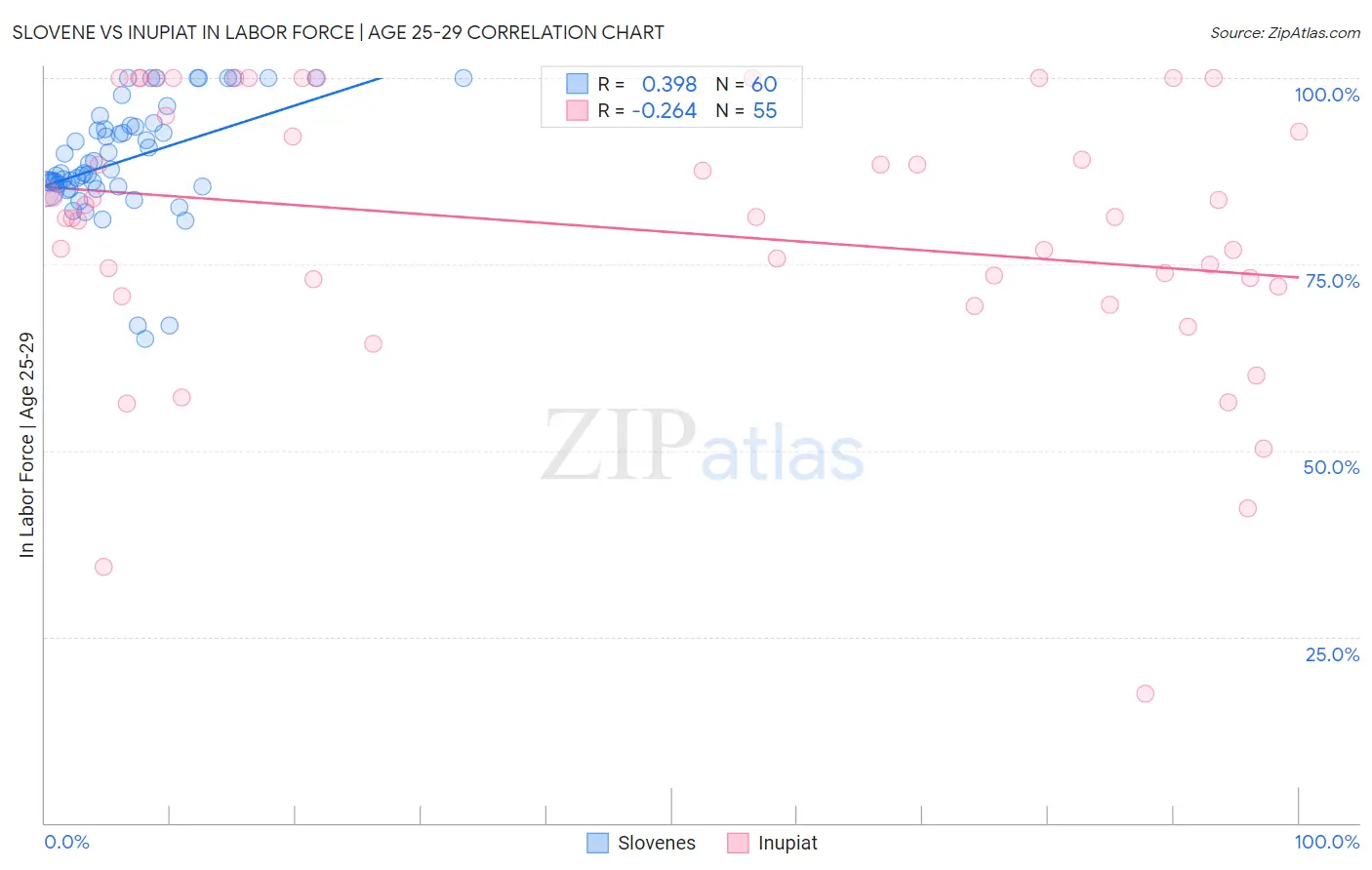 Slovene vs Inupiat In Labor Force | Age 25-29